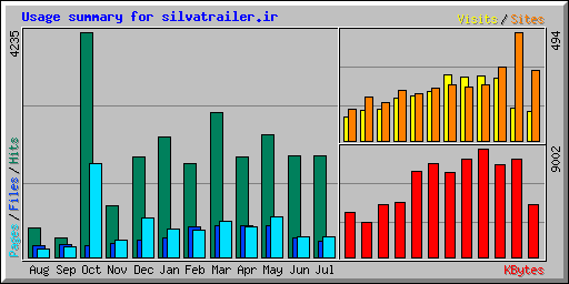 Usage summary for silvatrailer.ir
